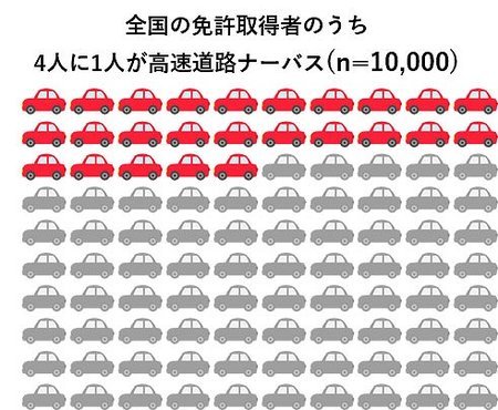 「高速道路は苦手」4人に1人が回答