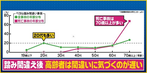 【事故】やはり高齢者の事故は多かった　ブレーキとアクセルの踏み間違い死亡事故、70歳以上が最多