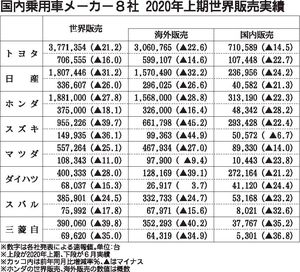 国内乗用車メーカー8社の2020年1～6月実績、世界生産33％減少