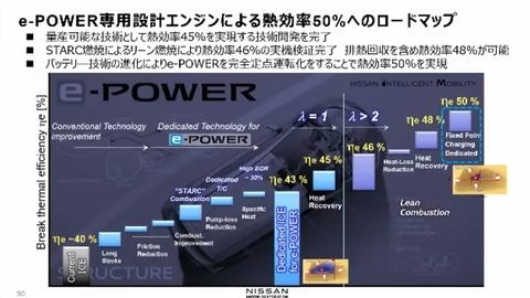 日産、直列3気筒1.5Lターボ新型「e-POWER」エンジン開発　燃費25％改善、熱効率50％を実現