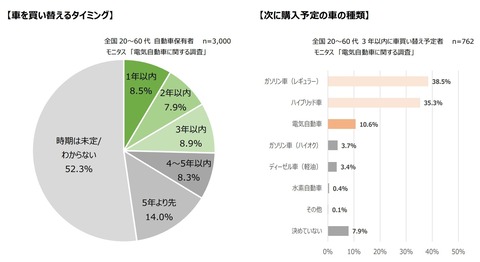 【次に買い替えたい車の種類】「ガソリン車」「ハイブリッド車」が7割以上、一方「電気自動車」は1割程度にとどまる