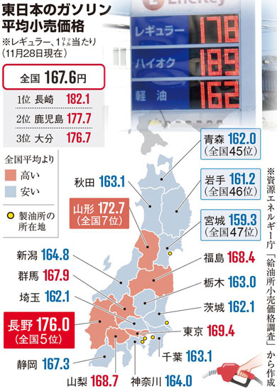 ガソリン価格なぜ県で違う？高い長野・山形、宮城は全国最安