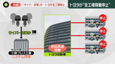 【悲報】トヨタ自動車、全工場を停止　ロシアからのサイバー攻撃か