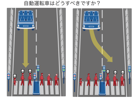 トロッコ問題の車版を世界中で質問した結果ｗｗｗｗｗ