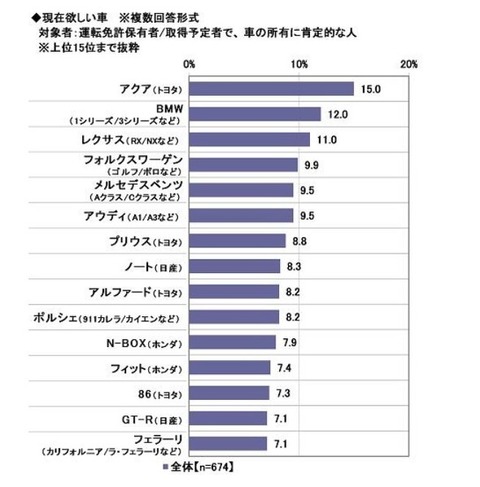 新成人が欲しい車のランキング、発表されるｗｗｗｗｗｗ