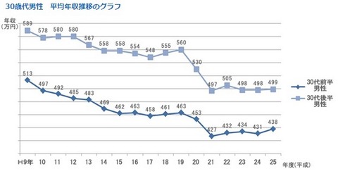 【悲報】日本人の年収は90年代より100万円も下がっているのに、車の値段は2倍になっていたｗｗｗｗ