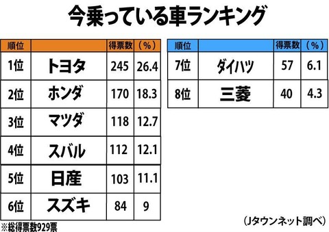 お前らが乗っている車のメーカーは 1位トヨタ 2位ホンダ 車速報 お前らが乗っている車のメーカーは 1位トヨタ 2位ホンダ 車速報