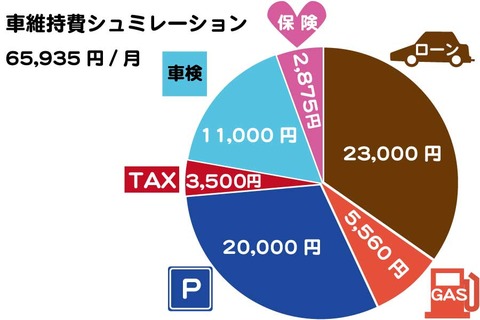 車の維持費と駐車場代