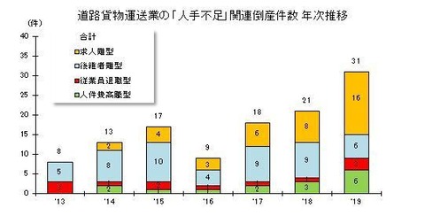 運送会社「ドライバー不足が深刻なんだが、なぜ運転手にならない？免許一つで年収600万～ぞ？」