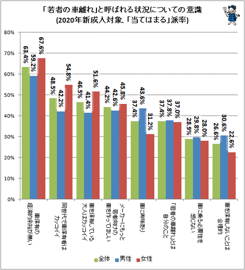 2020年の新成人の6割強は「経済的余裕が無くて車を保有できない