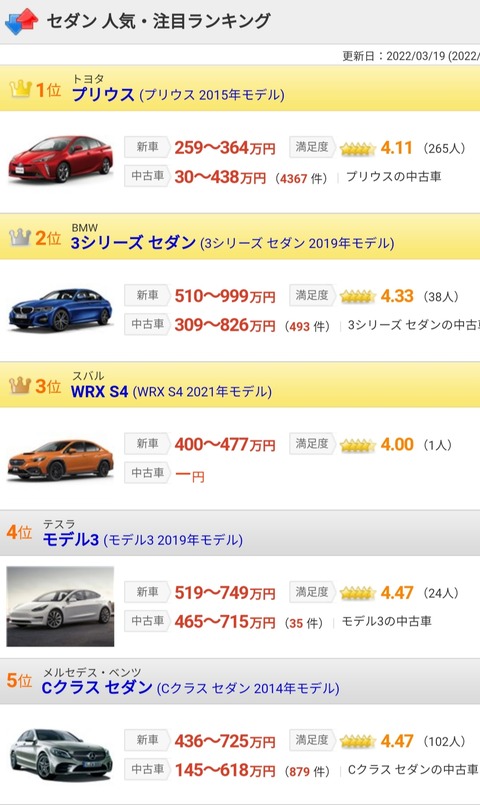 【画像】現在人気のある車ランキングがこちらｗｗｗｗｗ