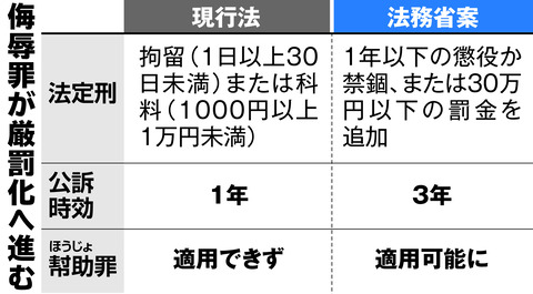 侮辱罪、厳罰化の内容