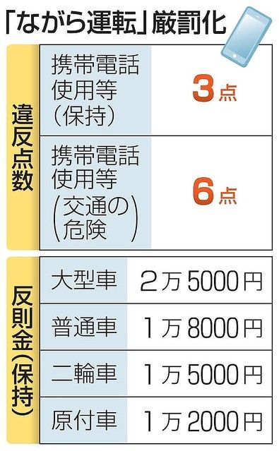 【交通違反】ながら運転、反則金を約3倍に　自動運転の違反行為も設定