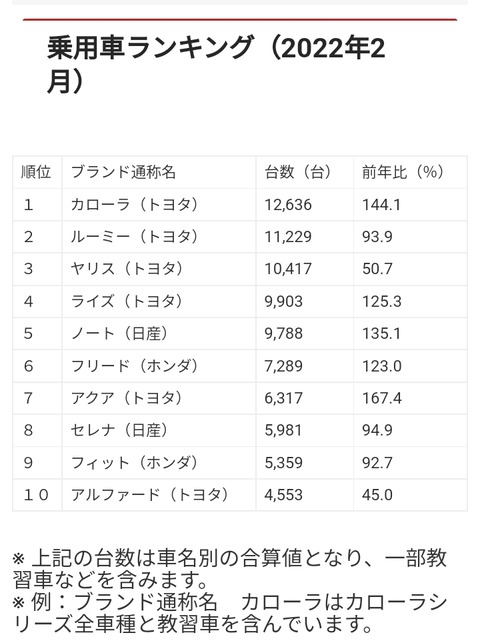 トヨタ社長「この車ダッセぇなあ、まあいいや売っとけ」→販売台数ランキング独占ｗ