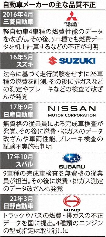 安心できる自動車メーカーがホンダのみに絞られた模様