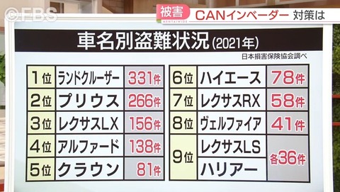 【悲報】トヨタ車、盗難数ランキングで上位を独占するｗｗｗｗｗｗ