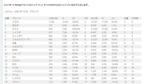 【悲報】トヨタ「そろそろEVに本気出すか…ｗ」ｺｷｯ→EV先進国に乗り込んだ結果ｗ