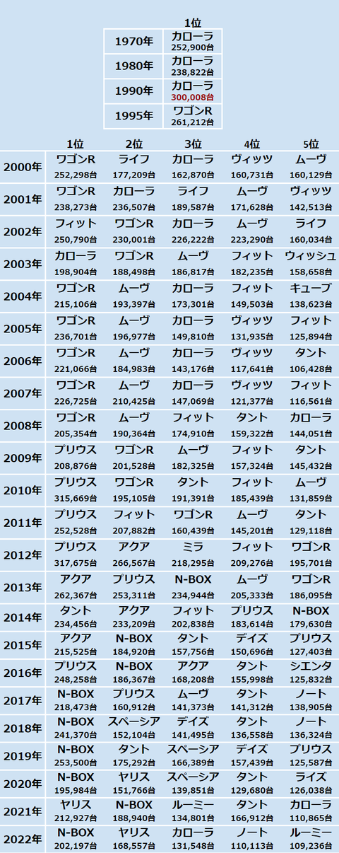 【画像】一番売れたクルマの変遷がが発表されるｗｗｗｗｗｗｗ