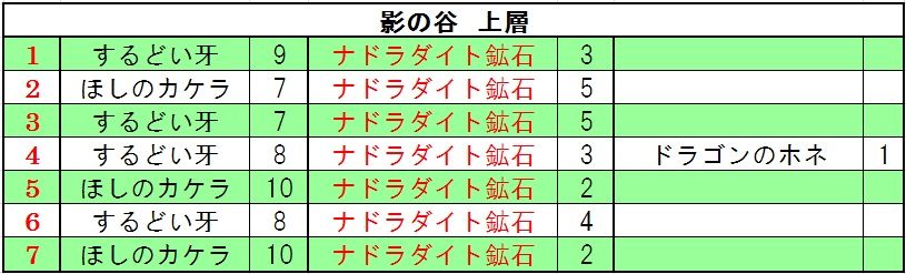 検証 ナドラダイト鉱石のキラキラマラソン 闇の領域編 ドラクエ10 残念魚の気の向くままにふらふらと 検証 ナドラダイト鉱石のキラキラマラソン 闇の領域編 ドラクエ10 残念魚の気の向くままにふらふらと