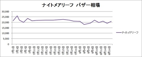 ナイトメアリーフ_相場変動