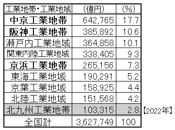 本邦主要工業概覧 本 本邦主要工業概覧