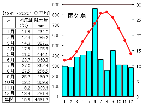 地理 鹿児島県の気候と産業 なるほどの素