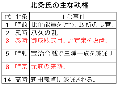 将軍 執権は3代目 8代目がポイント なるほどの素 将軍 執権は3代目 8代目がポイント なるほどの素