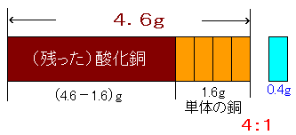 中学理科 還元されずに残った酸化銅の質量 の求め方 なるほどの素