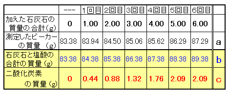 二酸化炭素の発生量とグラフ 群馬県公立入試から なるほどの素 二酸化炭素の発生量とグラフ 群馬県公立入試から なるほどの素