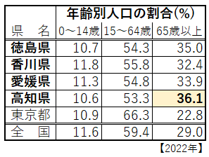 四国年齢別
