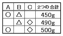 算数 平均 の応用問題 灘中学校入試問題 なるほどの素