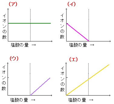 中学理科 中和反応とイオンの量の変化 なるほどの素