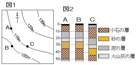 中学理科 柱状図と地層の傾きの問題 なるほどの素