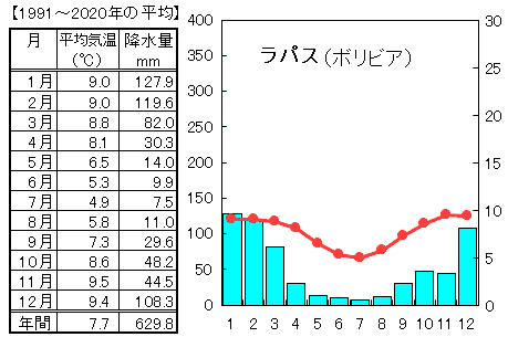 地理 世界の気候と雨温図 なるほどの素