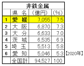 非鉄金属