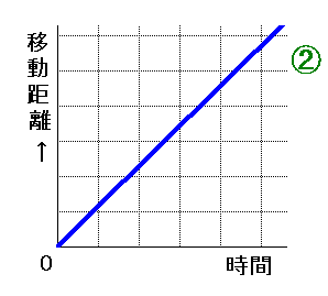 中学理科 等速直線運動の実験と計算 なるほどの素 中学理科 等速直線運動の実験と計算 なるほどの素