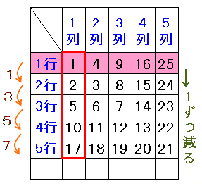 算数 数表の規則性を見つける問題 考え方と解答 なるほどの素