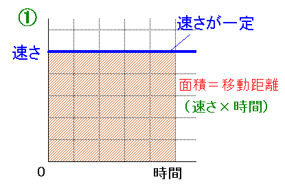 運動 等 速 直線