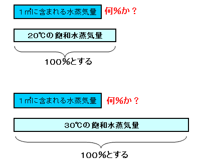 の 方 湿度 求め 【中学理科】3分でわかる！密度の求め方・出し方の計算公式