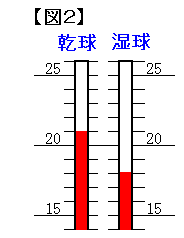 理科 乾湿計で湿度と水蒸気量を知る方法 なるほどの素 理科 乾湿計で湿度と水蒸気量を知る方法 なるほどの素