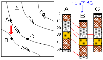 中学理科 柱状図と地層の傾きの問題 なるほどの素