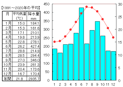 中学地理 日本の気候区 雨温図の見方 なるほどの素