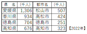 四国都市