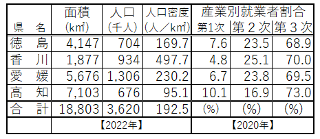 四国4県