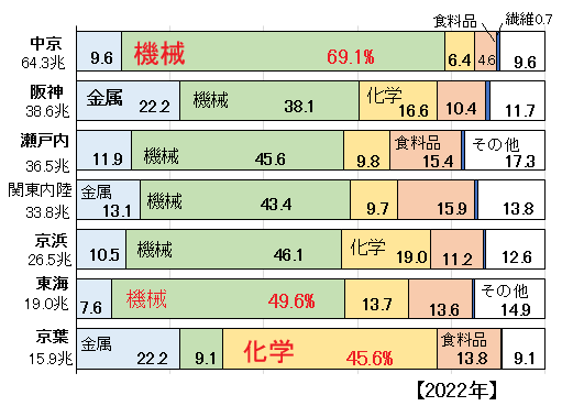 本邦主要工業概覧 本 本邦主要工業概覧