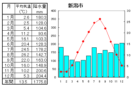 地理 新潟県の気候と産業 なるほどの素
