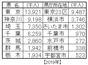 地理 関東７都県の比較 気候 人口 産業 なるほどの素