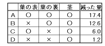 理科 小学生にも分かる蒸散量の計算問題の解き方 なるほどの素
