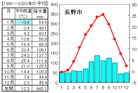 地理 長野県の気候 農業 工業 なるほどの素