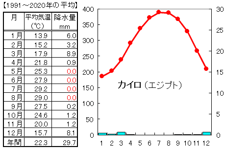 地理 世界の気候と雨温図 なるほどの素